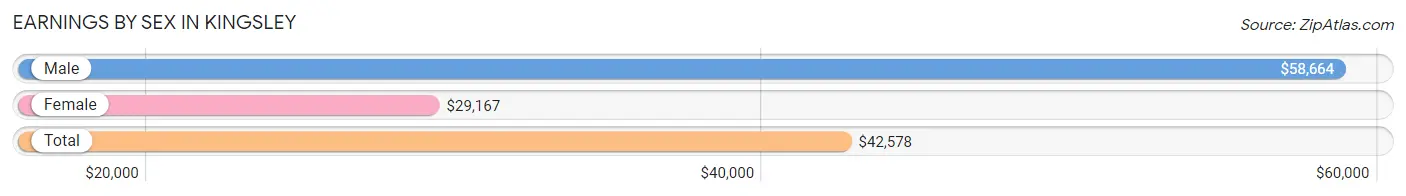 Earnings by Sex in Kingsley