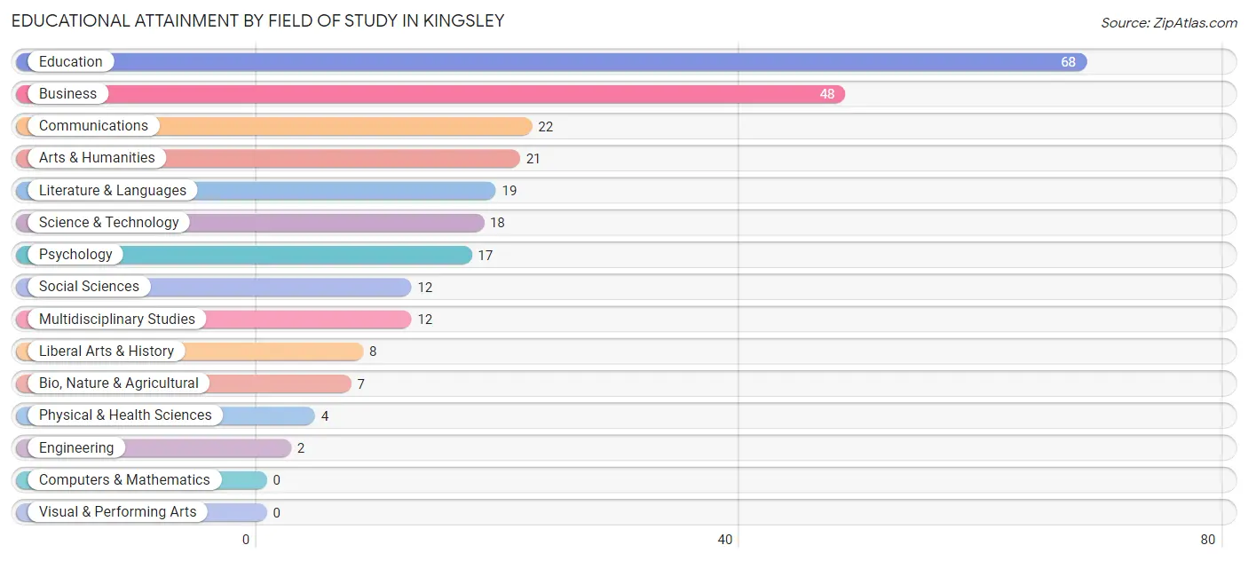 Educational Attainment by Field of Study in Kingsley