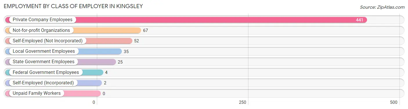 Employment by Class of Employer in Kingsley