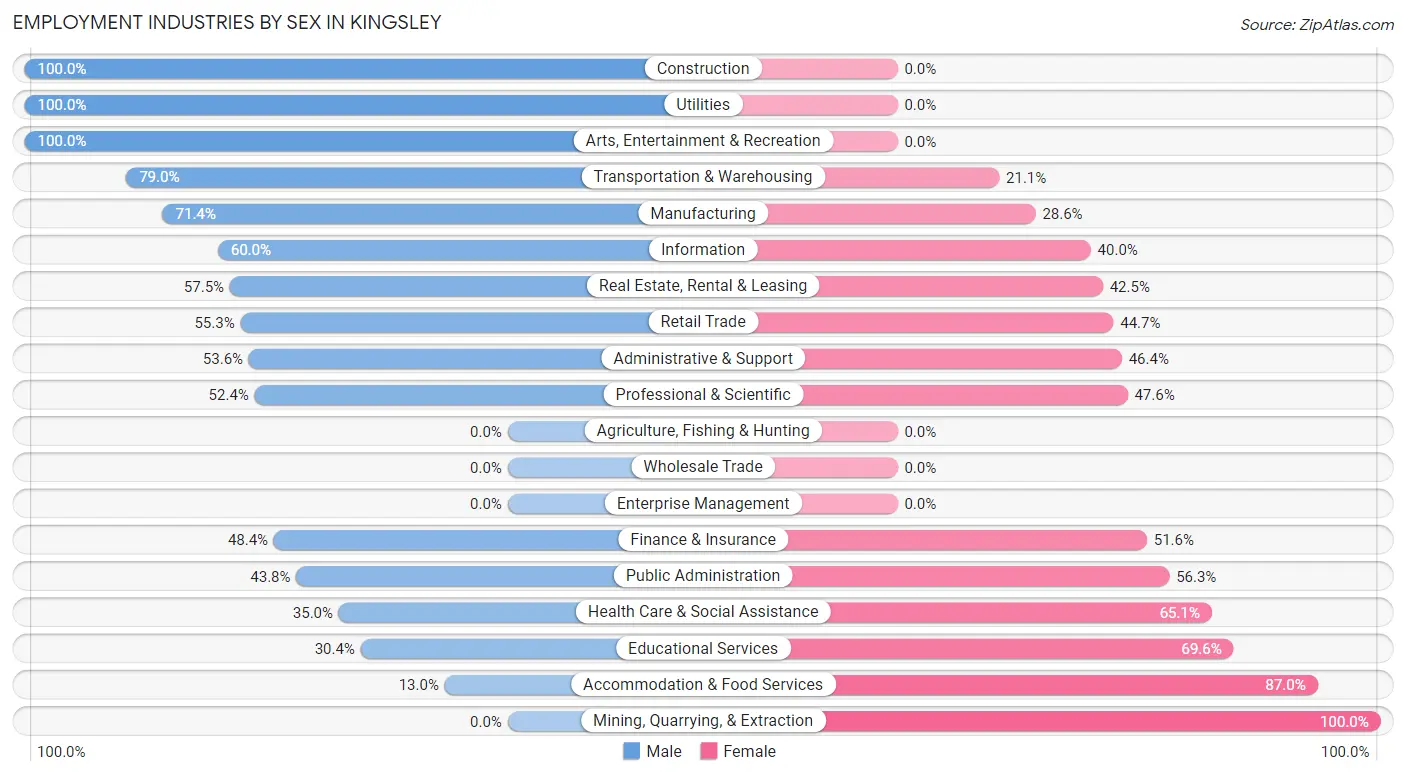 Employment Industries by Sex in Kingsley