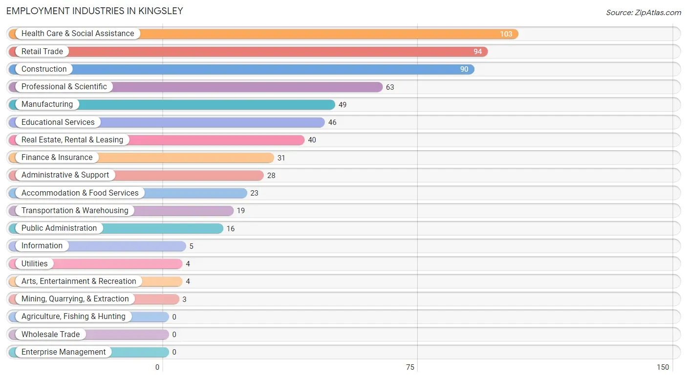 Employment Industries in Kingsley
