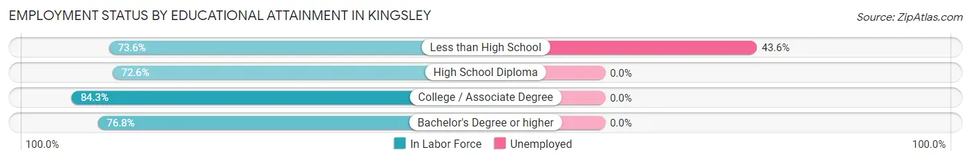 Employment Status by Educational Attainment in Kingsley