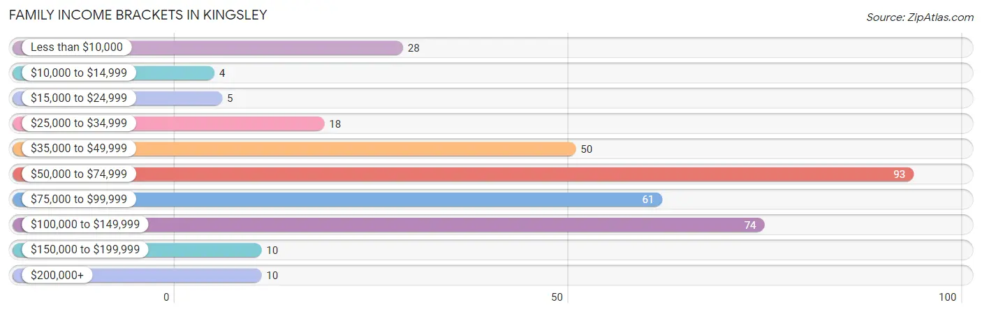 Family Income Brackets in Kingsley