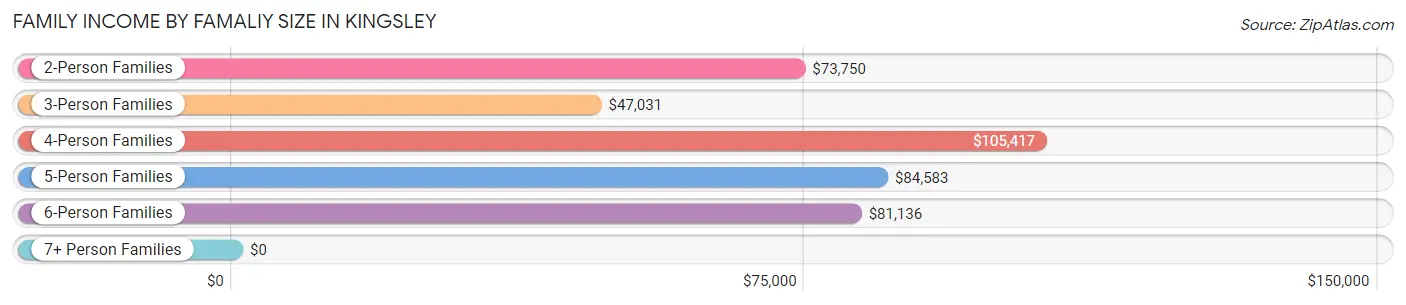 Family Income by Famaliy Size in Kingsley