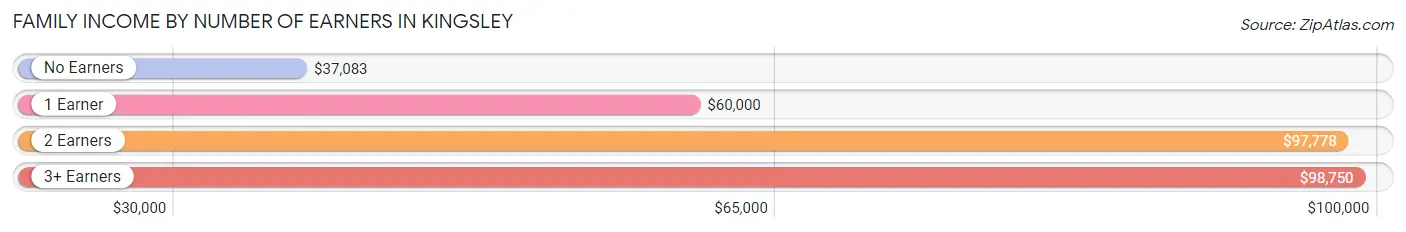 Family Income by Number of Earners in Kingsley