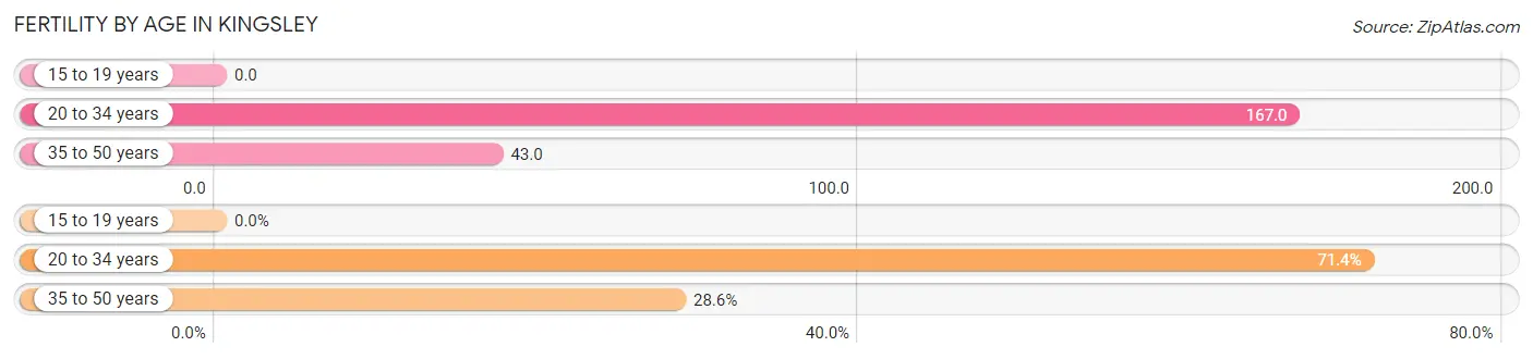 Female Fertility by Age in Kingsley