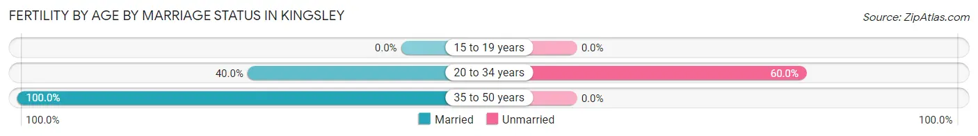 Female Fertility by Age by Marriage Status in Kingsley