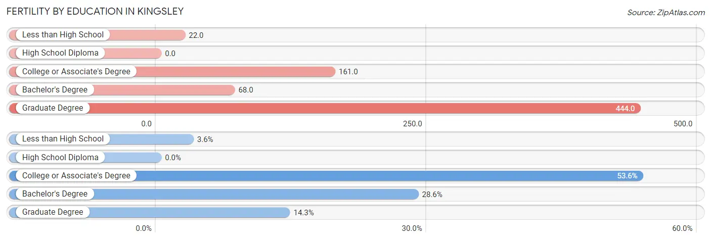 Female Fertility by Education Attainment in Kingsley