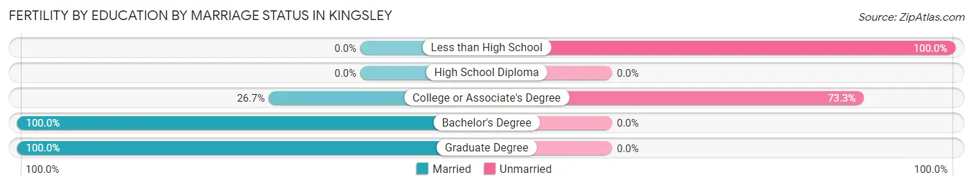 Female Fertility by Education by Marriage Status in Kingsley