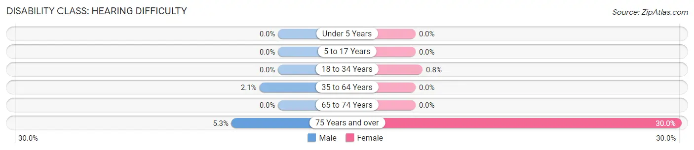 Disability in Kingsley: <span>Hearing Difficulty</span>