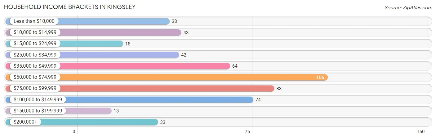 Household Income Brackets in Kingsley