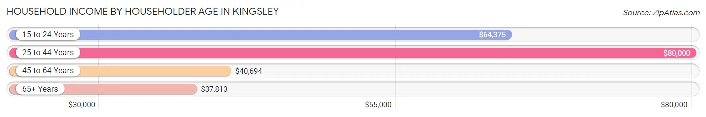 Household Income by Householder Age in Kingsley