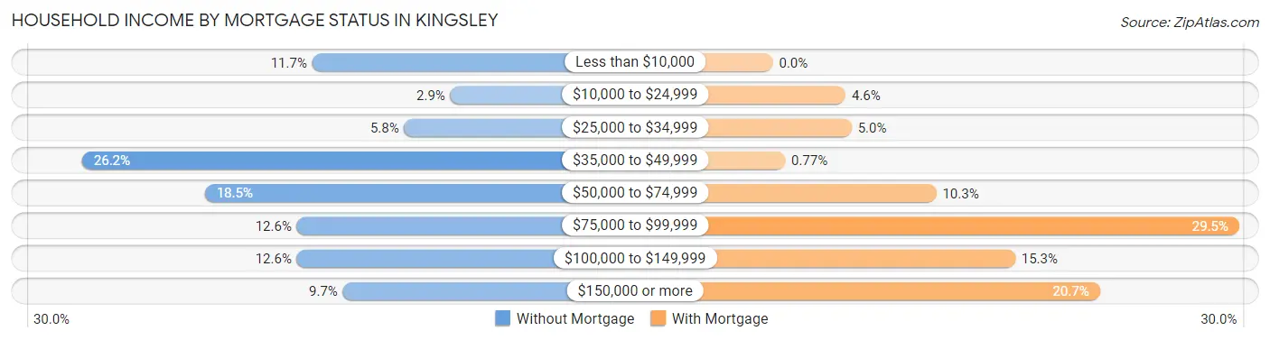 Household Income by Mortgage Status in Kingsley