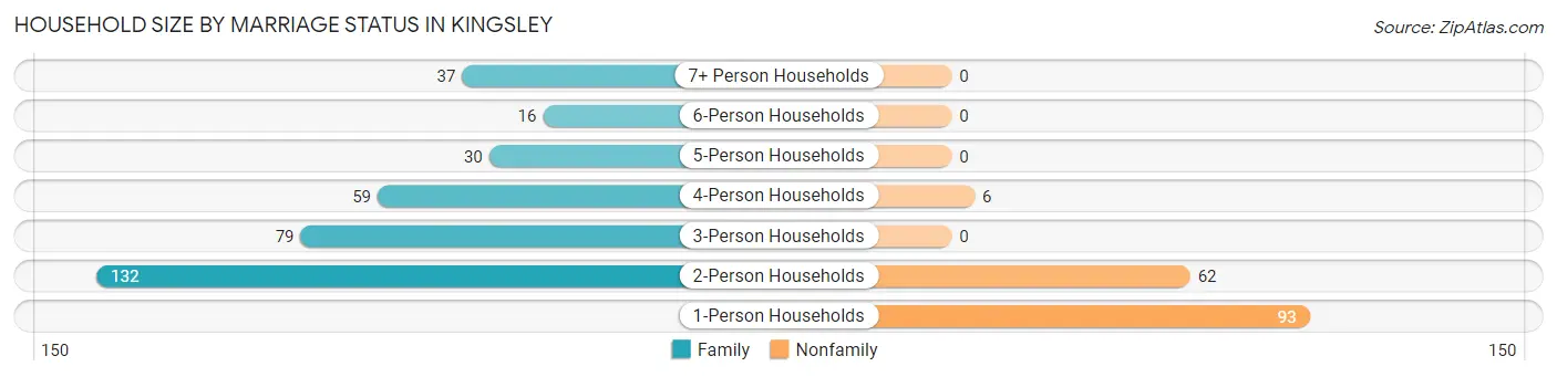 Household Size by Marriage Status in Kingsley