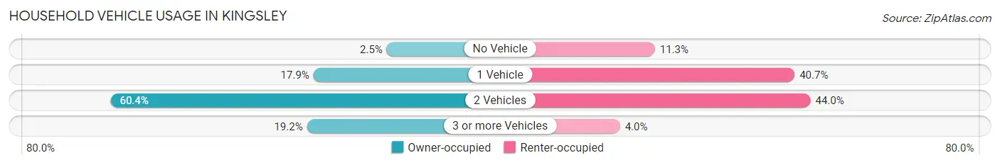 Household Vehicle Usage in Kingsley