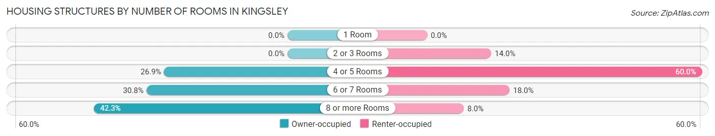 Housing Structures by Number of Rooms in Kingsley