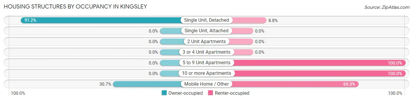 Housing Structures by Occupancy in Kingsley