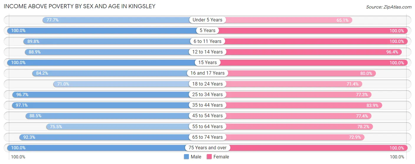 Income Above Poverty by Sex and Age in Kingsley