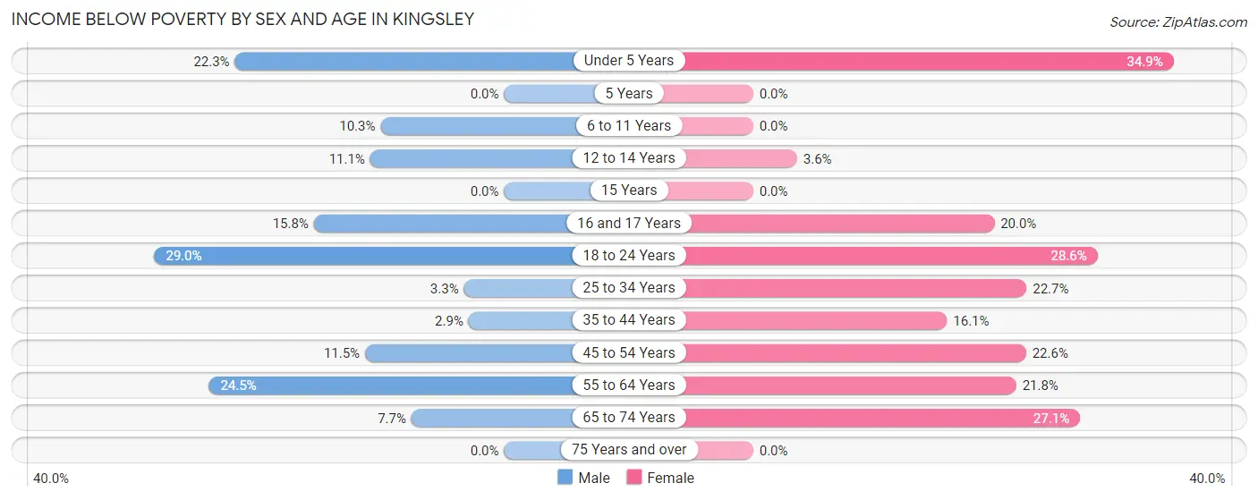 Income Below Poverty by Sex and Age in Kingsley