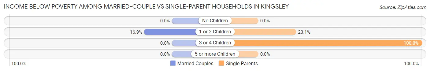 Income Below Poverty Among Married-Couple vs Single-Parent Households in Kingsley