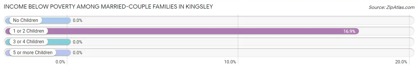 Income Below Poverty Among Married-Couple Families in Kingsley