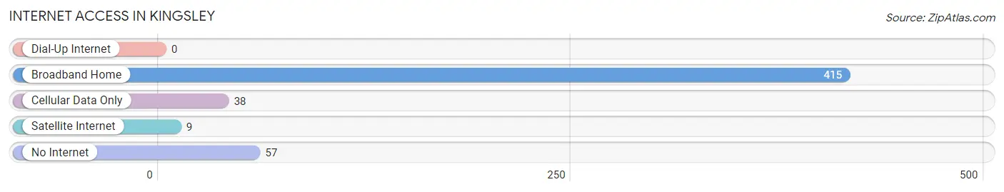 Internet Access in Kingsley