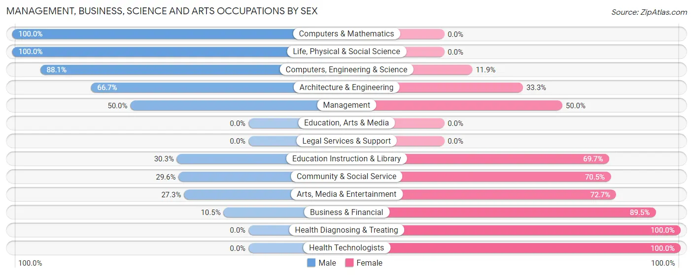 Management, Business, Science and Arts Occupations by Sex in Kingsley