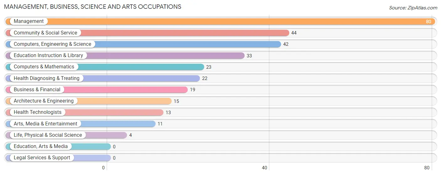 Management, Business, Science and Arts Occupations in Kingsley