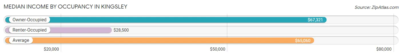 Median Income by Occupancy in Kingsley