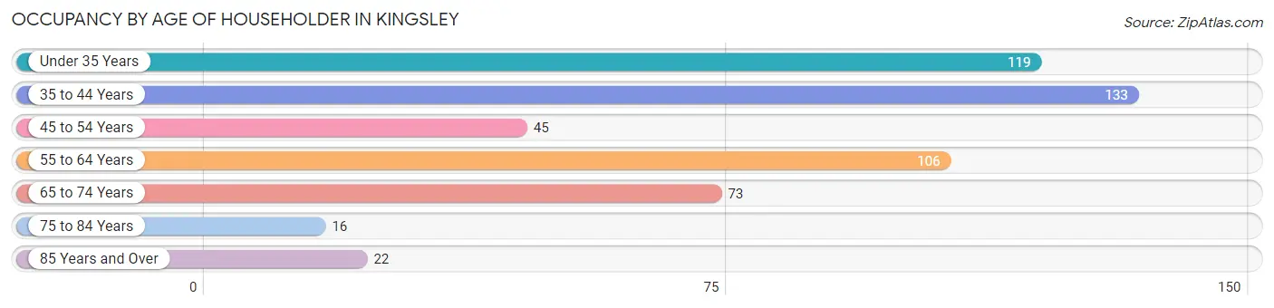 Occupancy by Age of Householder in Kingsley