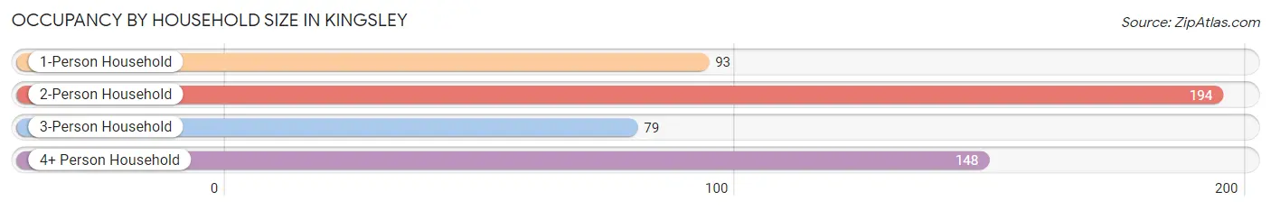 Occupancy by Household Size in Kingsley