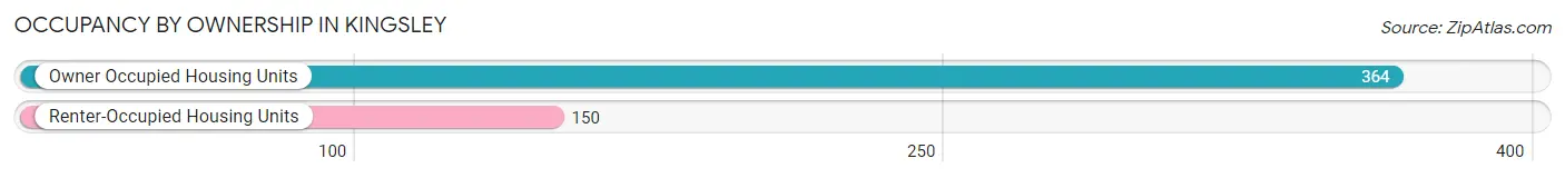 Occupancy by Ownership in Kingsley