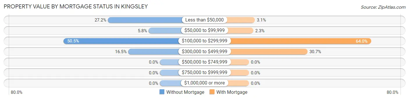 Property Value by Mortgage Status in Kingsley