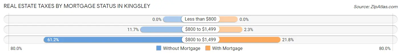 Real Estate Taxes by Mortgage Status in Kingsley