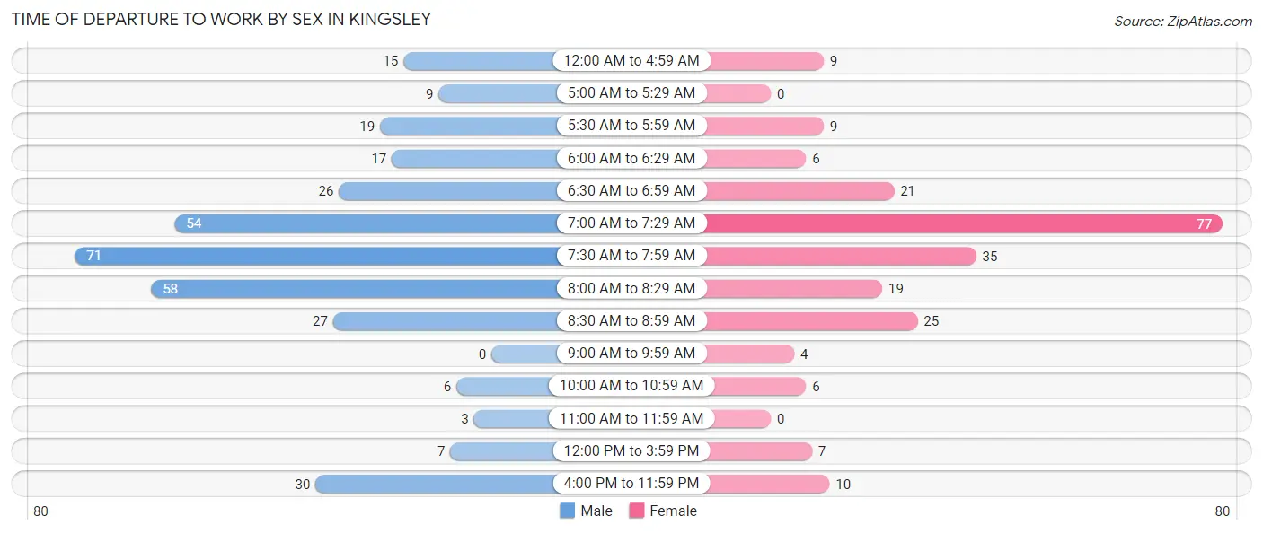 Time of Departure to Work by Sex in Kingsley