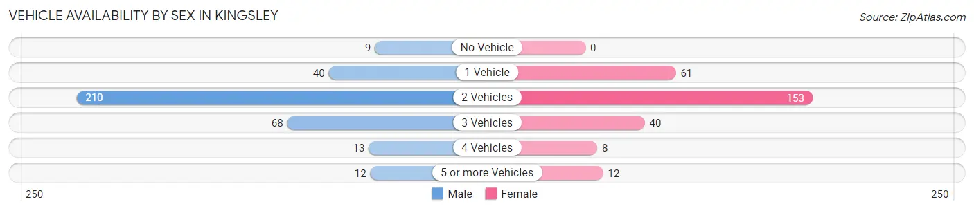 Vehicle Availability by Sex in Kingsley