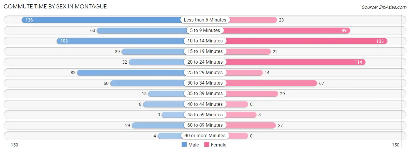 Commute Time by Sex in Montague