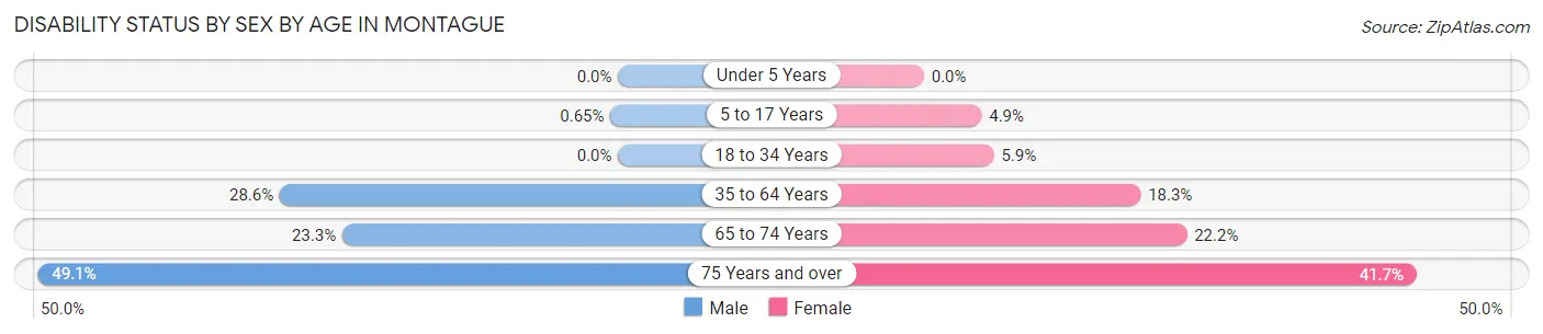 Disability Status by Sex by Age in Montague