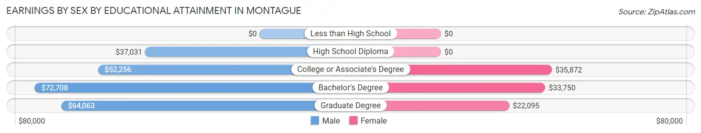 Earnings by Sex by Educational Attainment in Montague