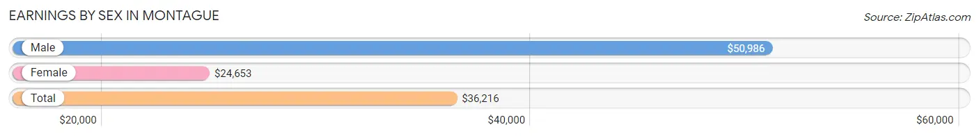 Earnings by Sex in Montague