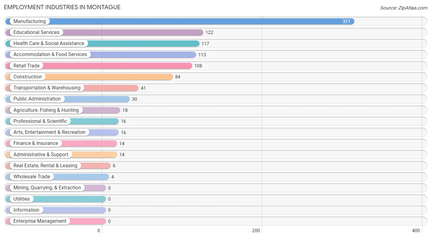 Employment Industries in Montague
