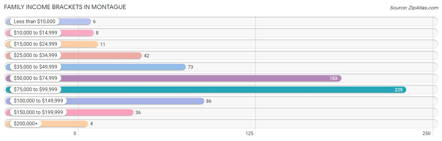 Family Income Brackets in Montague