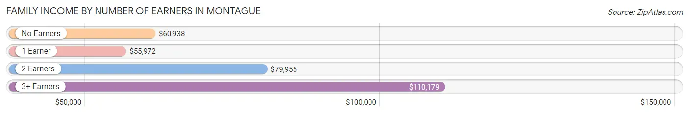 Family Income by Number of Earners in Montague