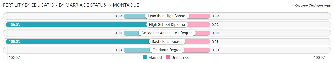 Female Fertility by Education by Marriage Status in Montague