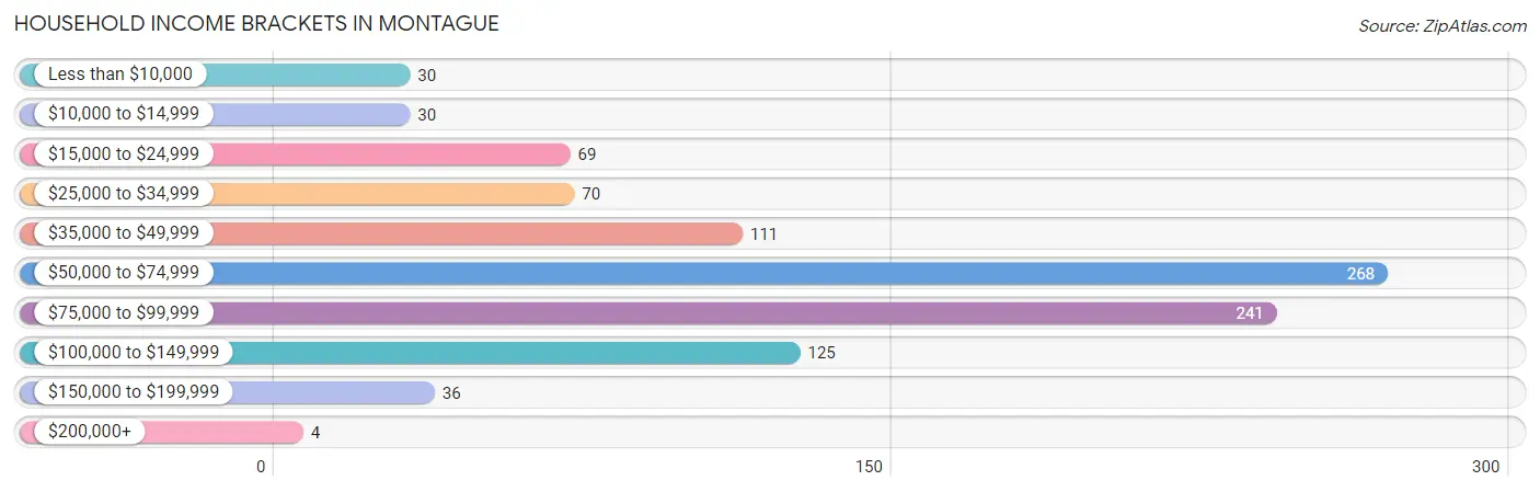 Household Income Brackets in Montague