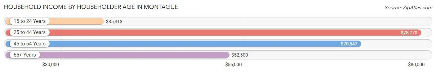 Household Income by Householder Age in Montague