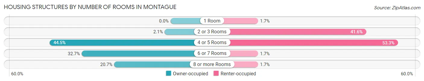 Housing Structures by Number of Rooms in Montague