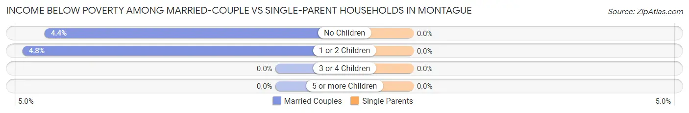 Income Below Poverty Among Married-Couple vs Single-Parent Households in Montague