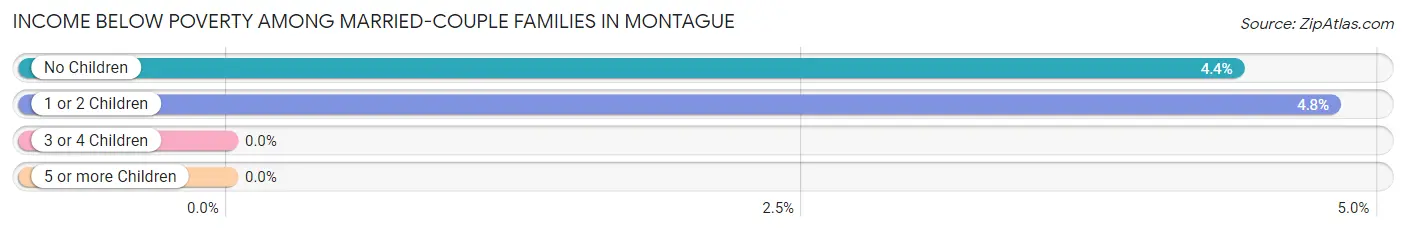 Income Below Poverty Among Married-Couple Families in Montague