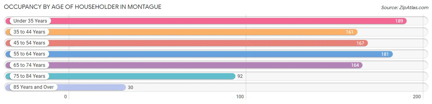 Occupancy by Age of Householder in Montague